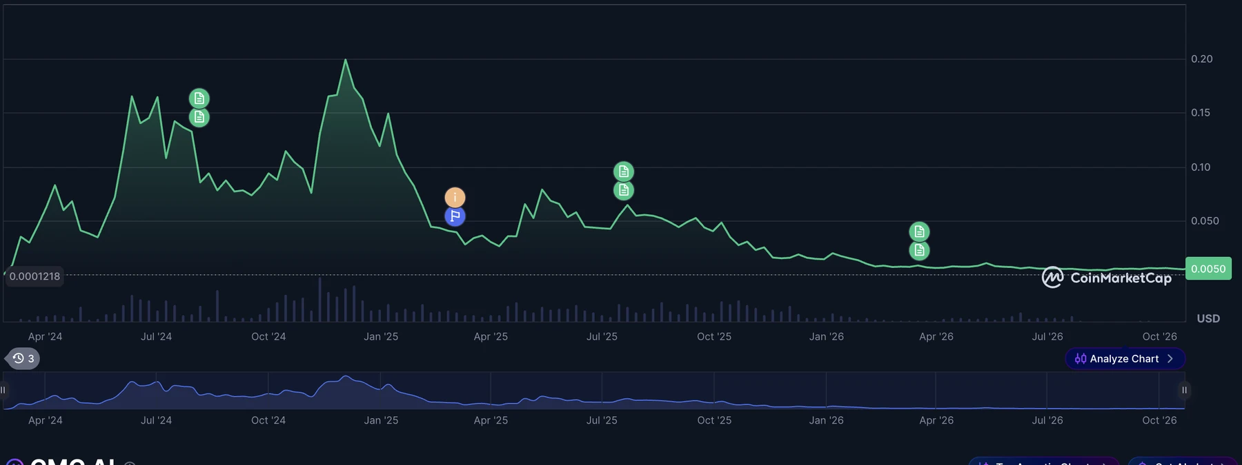 CoinMarketCap price chart for Brett (Based) with the April 2024 to January 2025 execution window highlighted